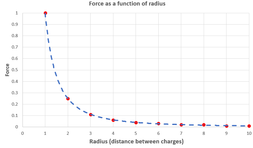 Inverse Squared Graph