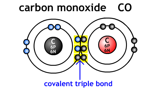 carbon monoxide covalent triple bonding