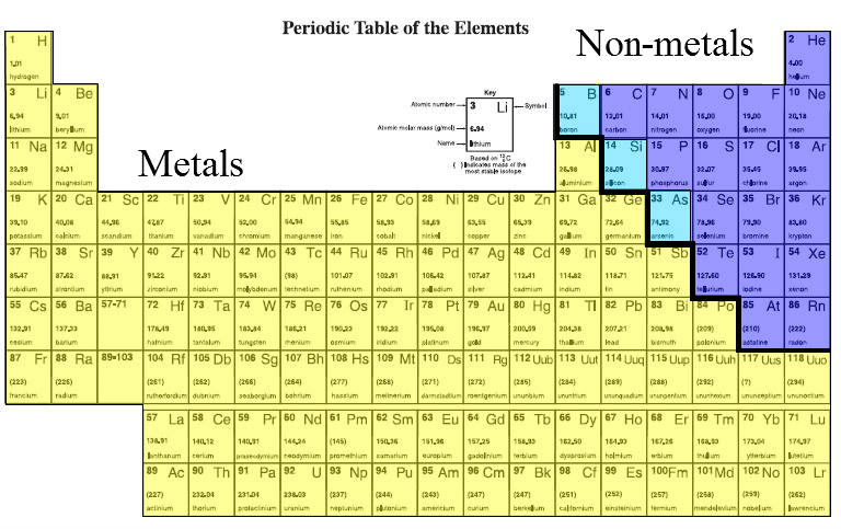 Periodic Table