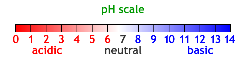 pH Scale