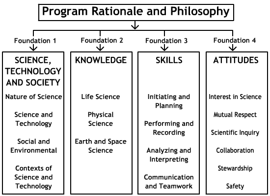 Program Rationale and Philosophy